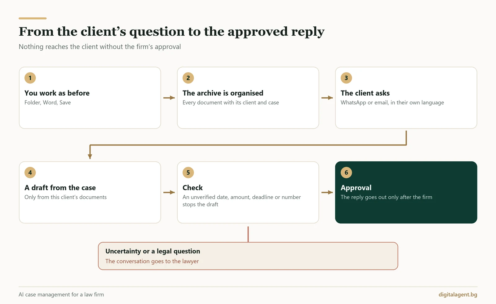 Diagram of AI case management for a law firm: from the client’s question through a draft from the case documents to the approved reply
