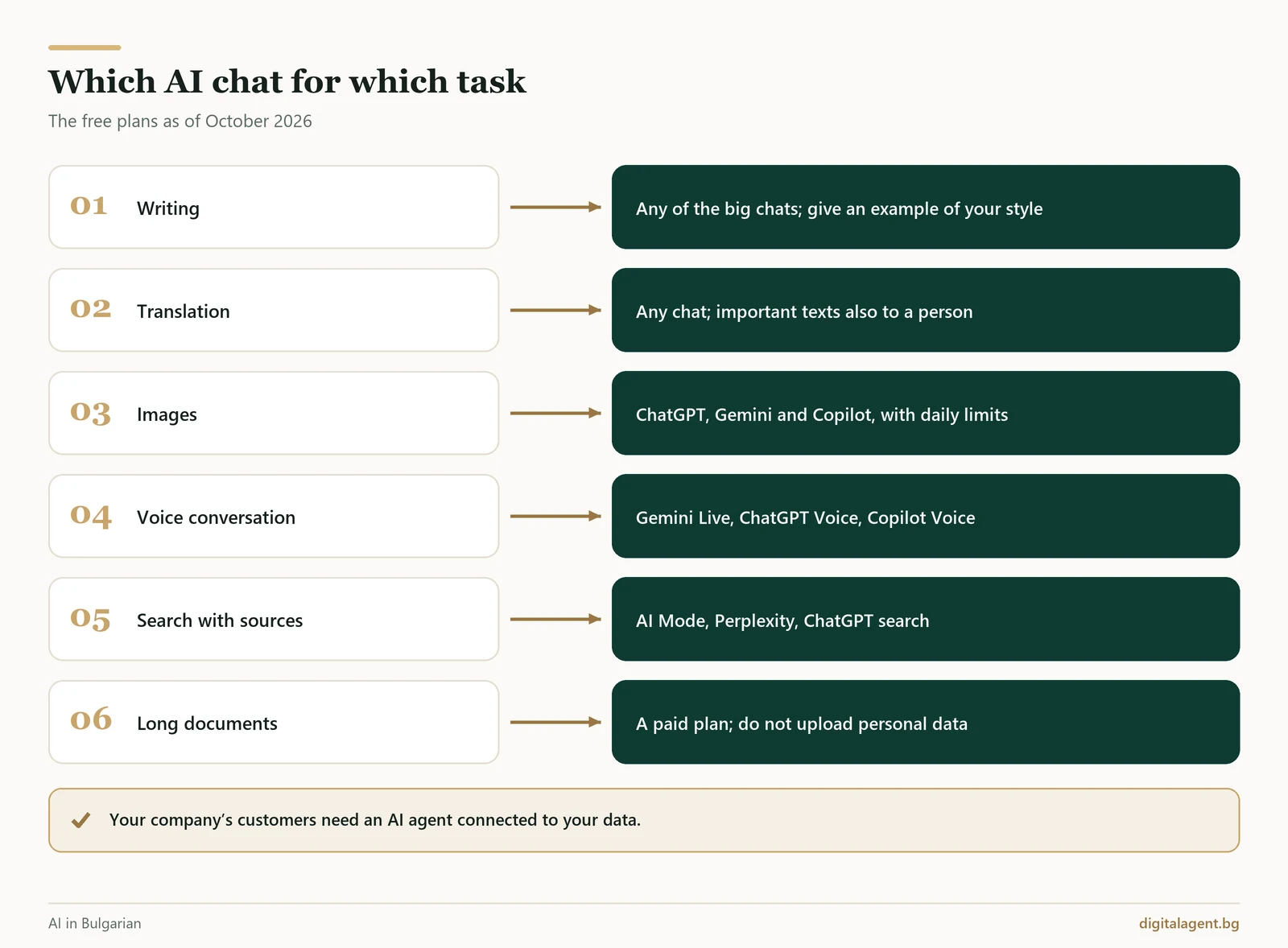 Which AI chat for which task: writing, translation, images, voice conversation, search and documents