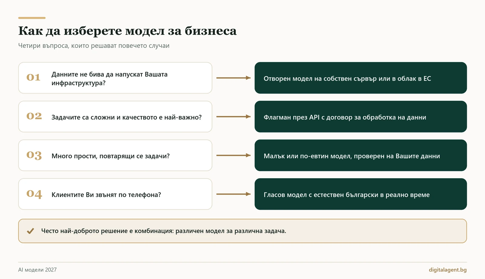 AI модели 2027: флагмани, локални (self-hosted) и гласови модели – кой да изберете за бизнеса 2 Как да изберете AI модел за бизнеса: четири въпроса за данните, сложността, обема и телефонните разговори