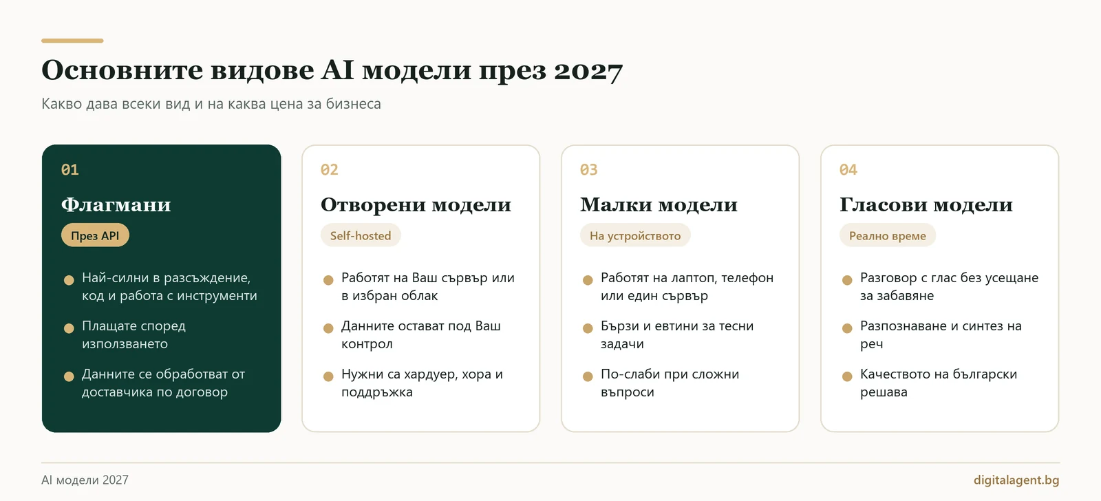 AI модели 2027: флагмани, локални (self-hosted) и гласови модели – кой да изберете за бизнеса 1 Основните видове AI модели през 2027: флагмани през API, отворени модели на собствен сървър, малки модели и гласови модели