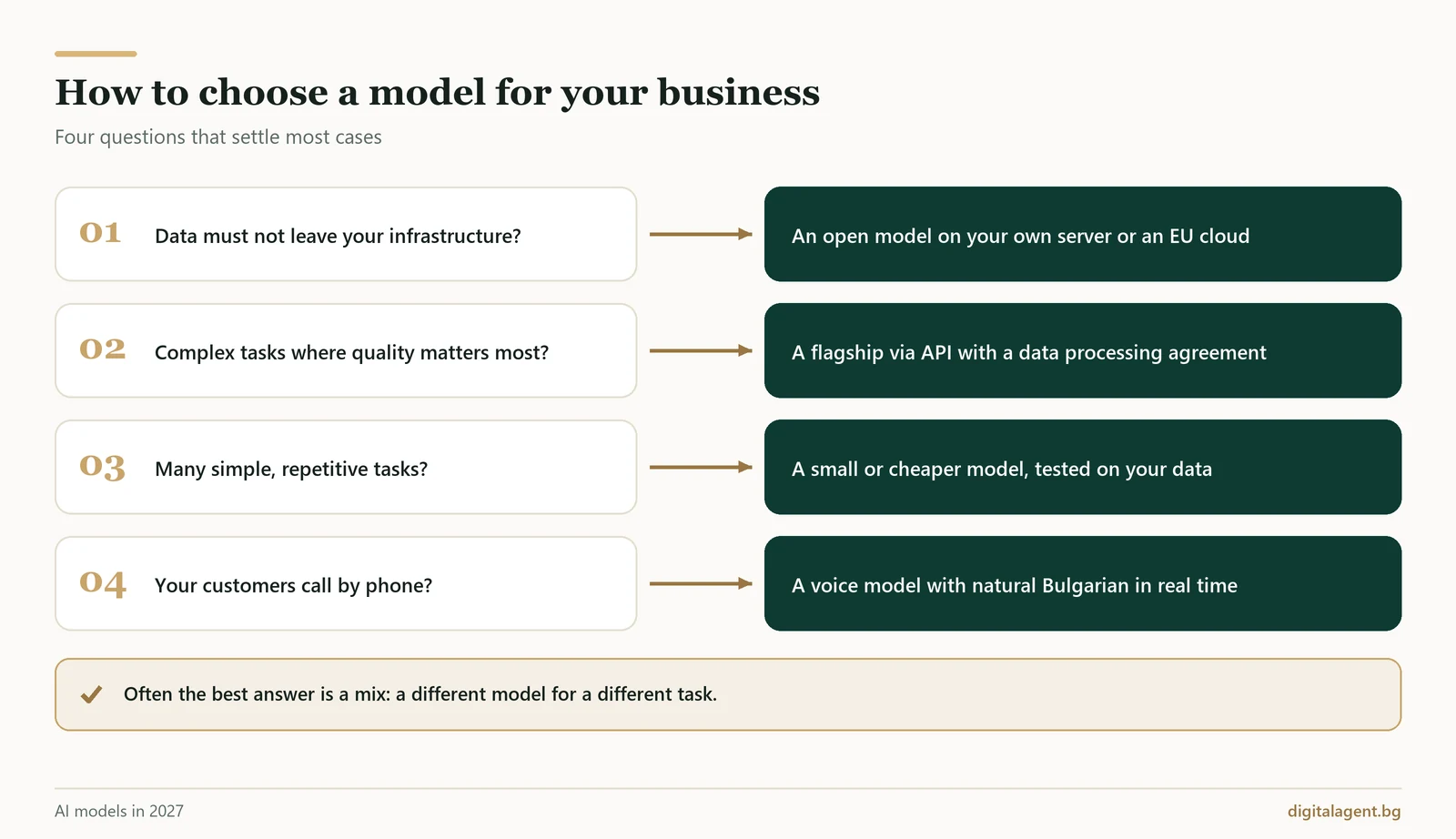 How to choose an AI model for your business: four questions on data, complexity, volume and phone calls