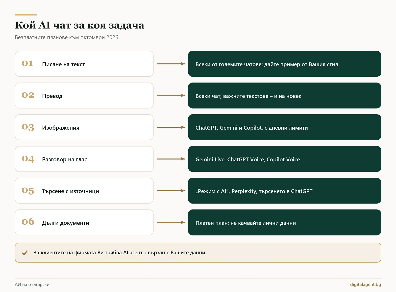 Кой AI чат за коя задача: писане, превод, изображения, разговор на глас, търсене и документи