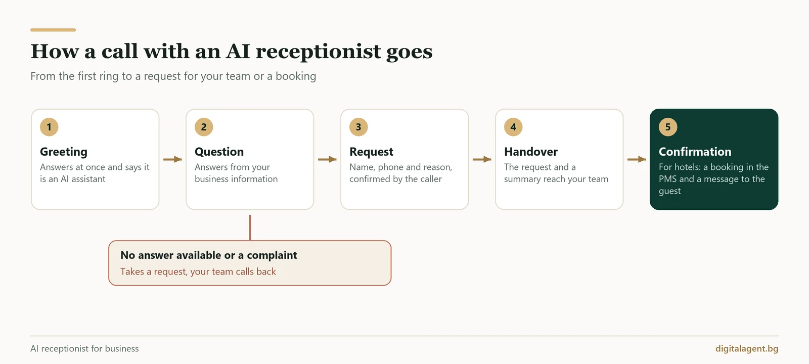 Diagram of a call with an AI receptionist: greeting, question, request, handover to the team and confirmation