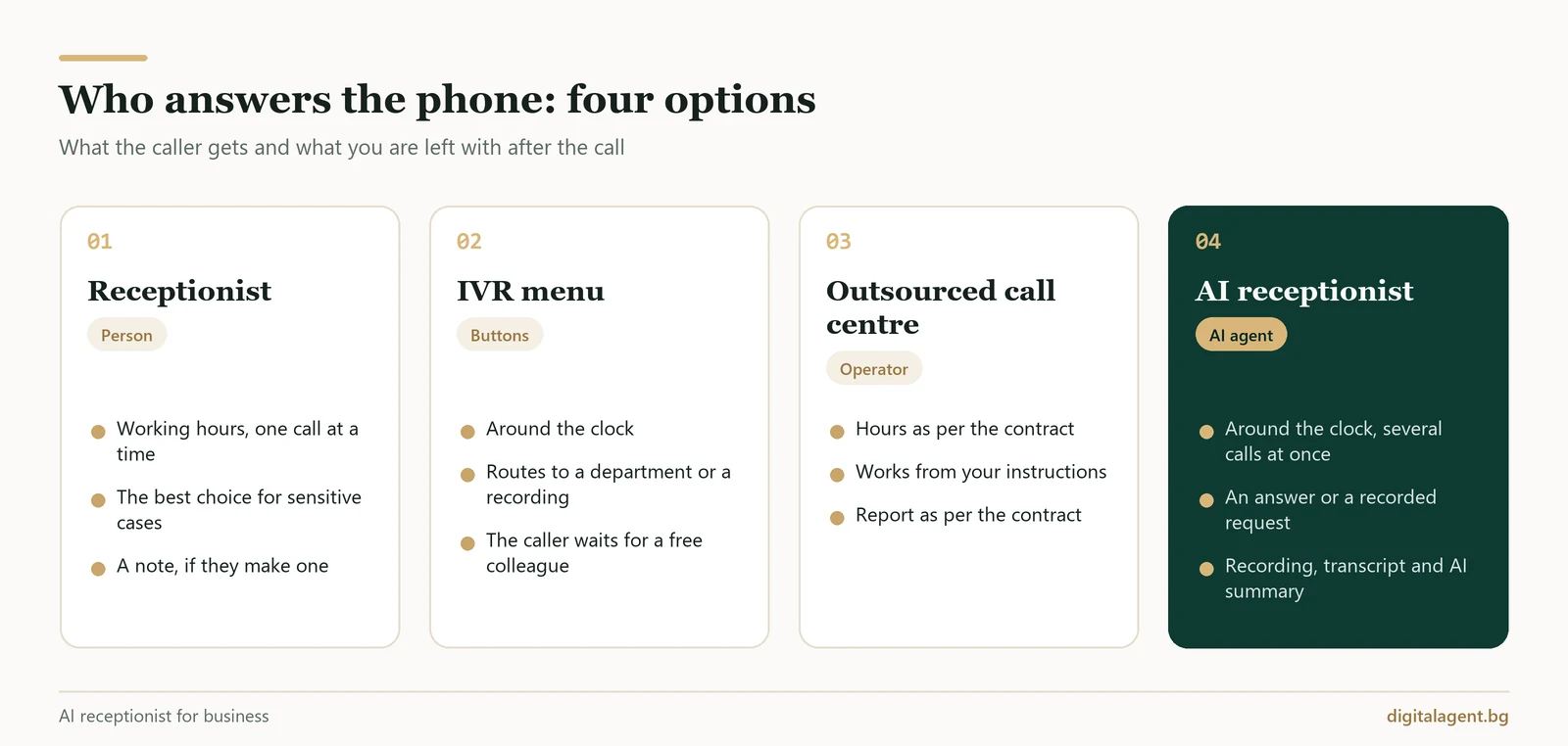 Comparison of a receptionist, an IVR menu, an outsourced call centre and an AI receptionist