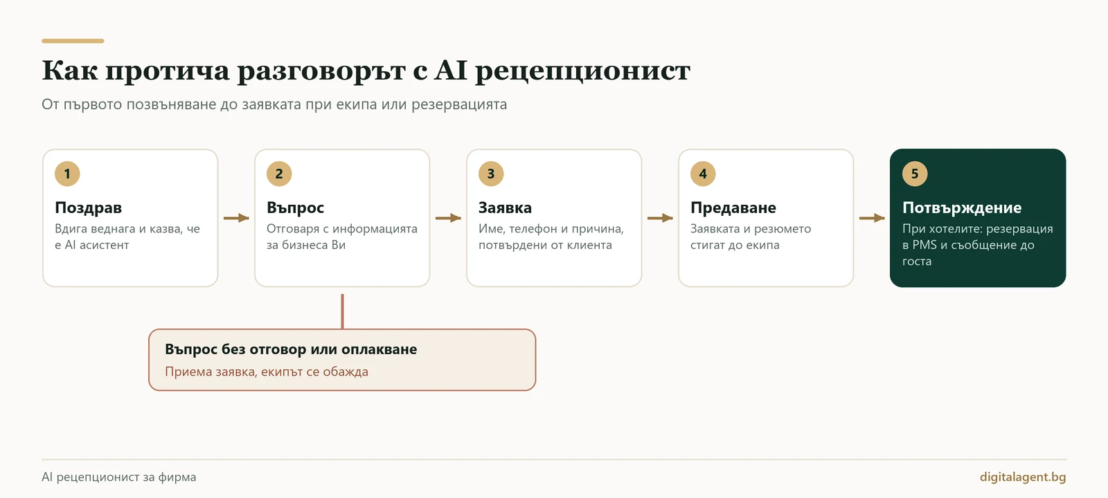 Схема как протича разговорът с AI рецепционист: поздрав, въпрос, заявка, предаване на екипа и потвърждение