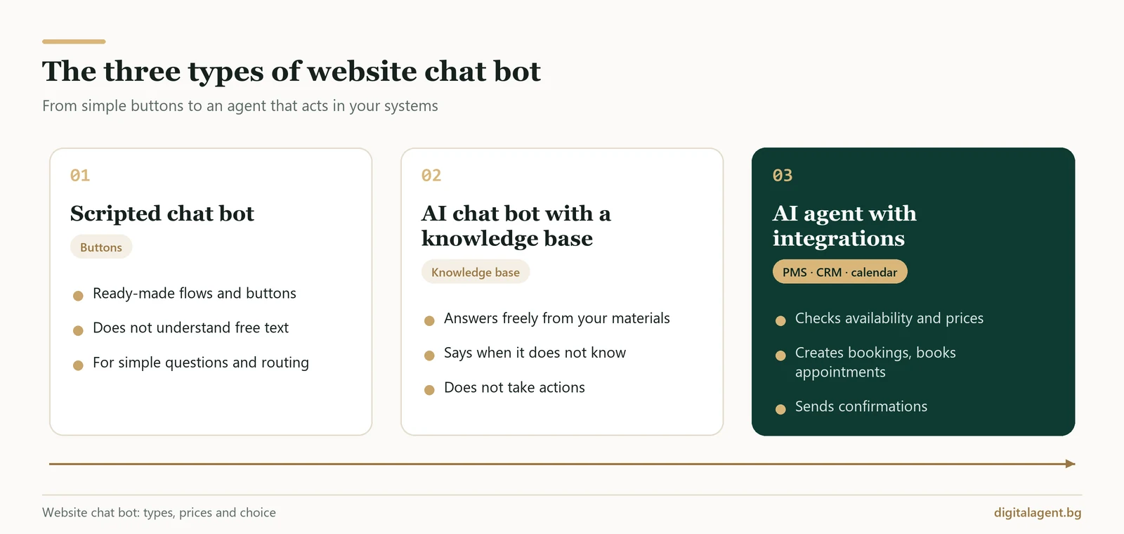 Comparison of the three types of website chat bot: scripted, AI with a knowledge base and AI agent with integrations