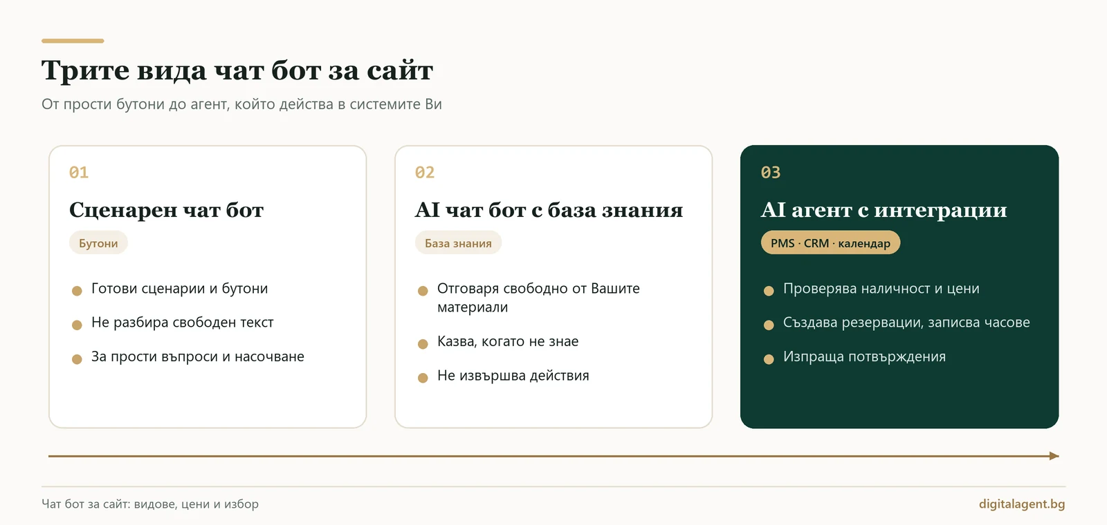 Сравнение на трите вида чат бот за сайт: сценарен, AI с база знания и AI агент с интеграции