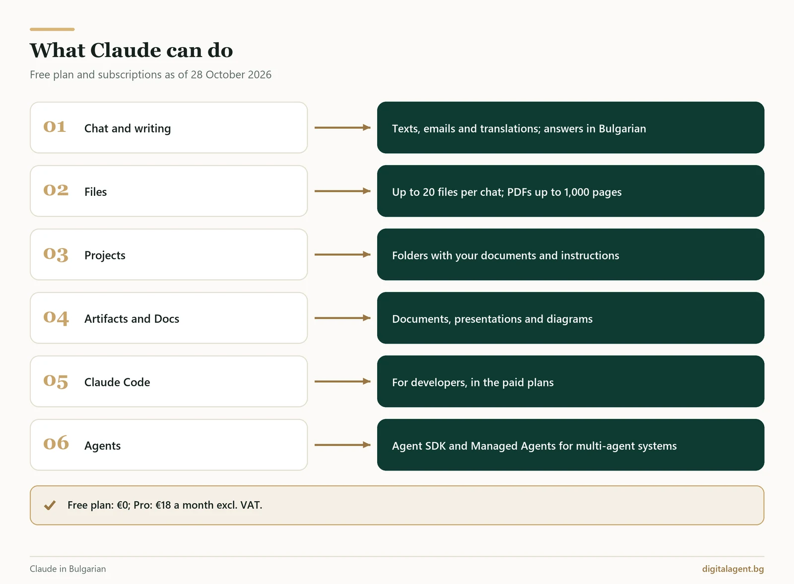 What Claude can do: chat and writing, files, Projects, Artifacts and Docs, Claude Code and agents