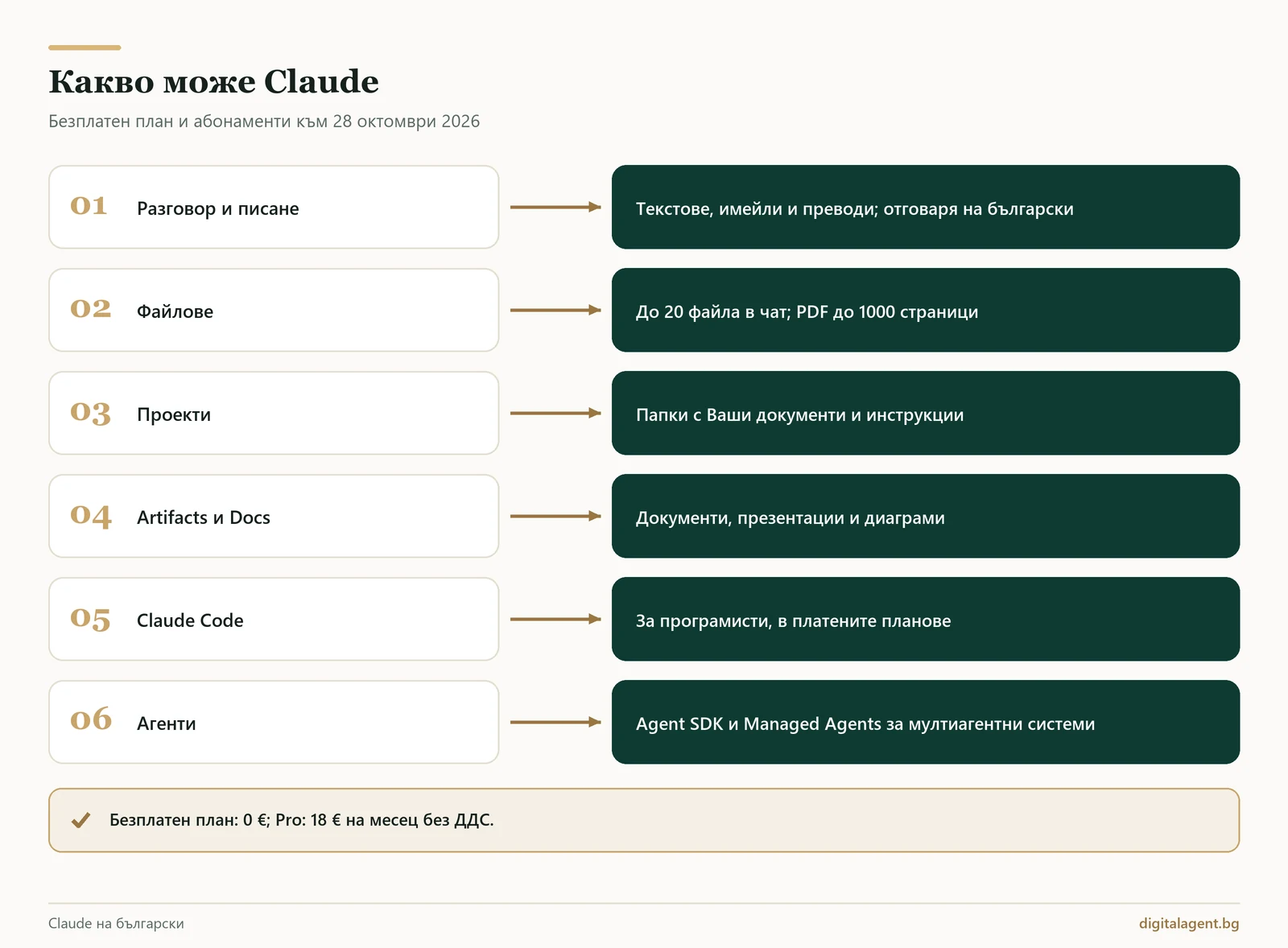 Какво може Claude: разговор и писане, файлове, проекти, Artifacts и Docs, Claude Code и агенти
