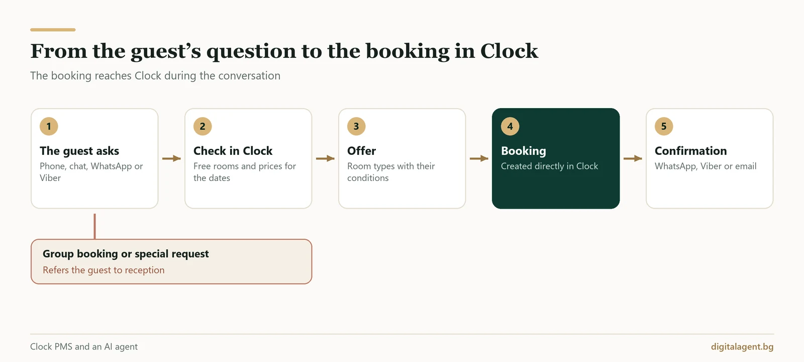 Diagram of how the AI agent checks availability in Clock PMS, creates the booking directly in Clock and sends a confirmation