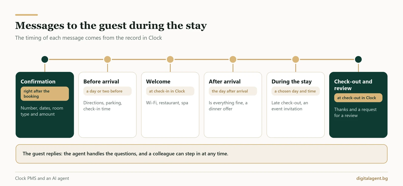 Messages to the guest during the stay based on Clock PMS: confirmation, before arrival, welcome, after arrival, during the stay, check-out and review