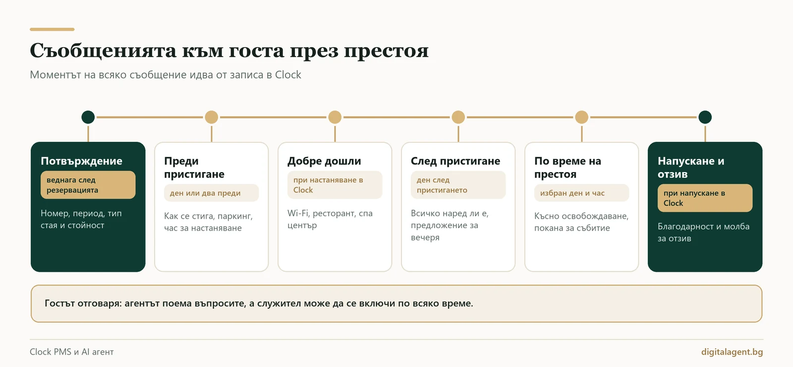Съобщенията към госта през престоя според Clock PMS: потвърждение, преди пристигане, добре дошли, след пристигане, по време на престоя, напускане и отзив