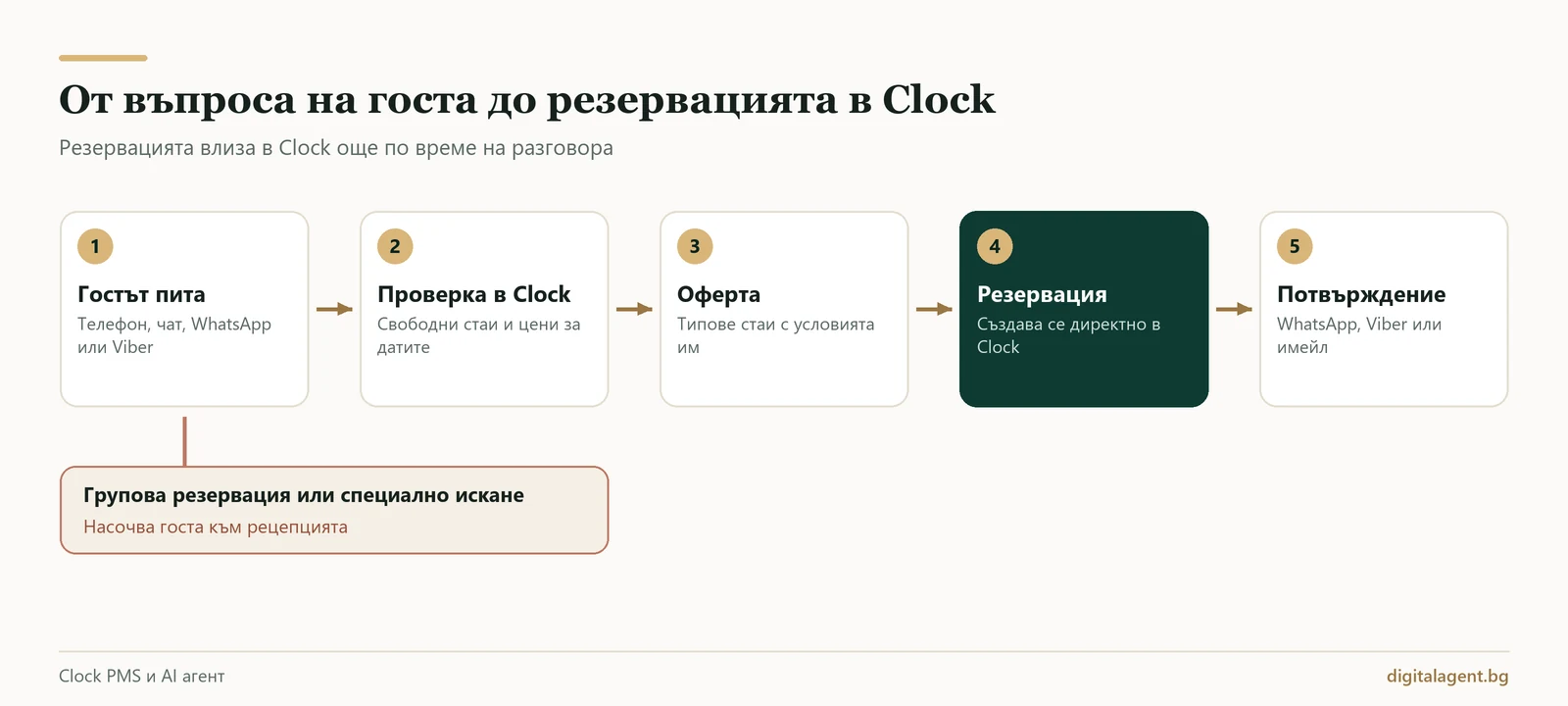 Схема как AI агентът проверява наличност в Clock PMS, създава резервацията директно в Clock и изпраща потвърждение