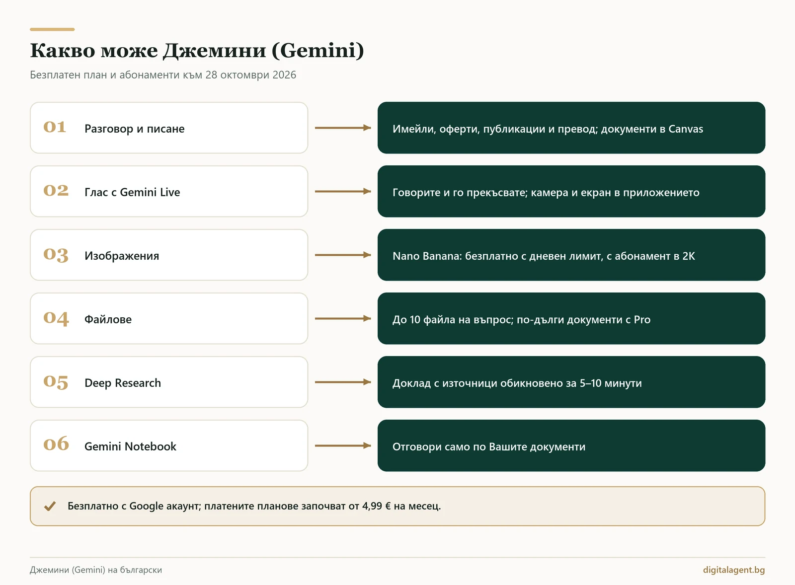 Джемини (Gemini) на български: какво може, колко струва и как да го накарате да работи за Вас 1 Какво може Джемини (Gemini): разговор и писане, глас с Gemini Live, изображения с Nano Banana, файлове, Deep Research и Gemini Notebook
