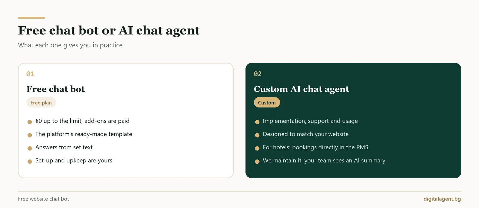 Comparison of a free chat bot and a custom AI chat agent: price, branding, actions and support
