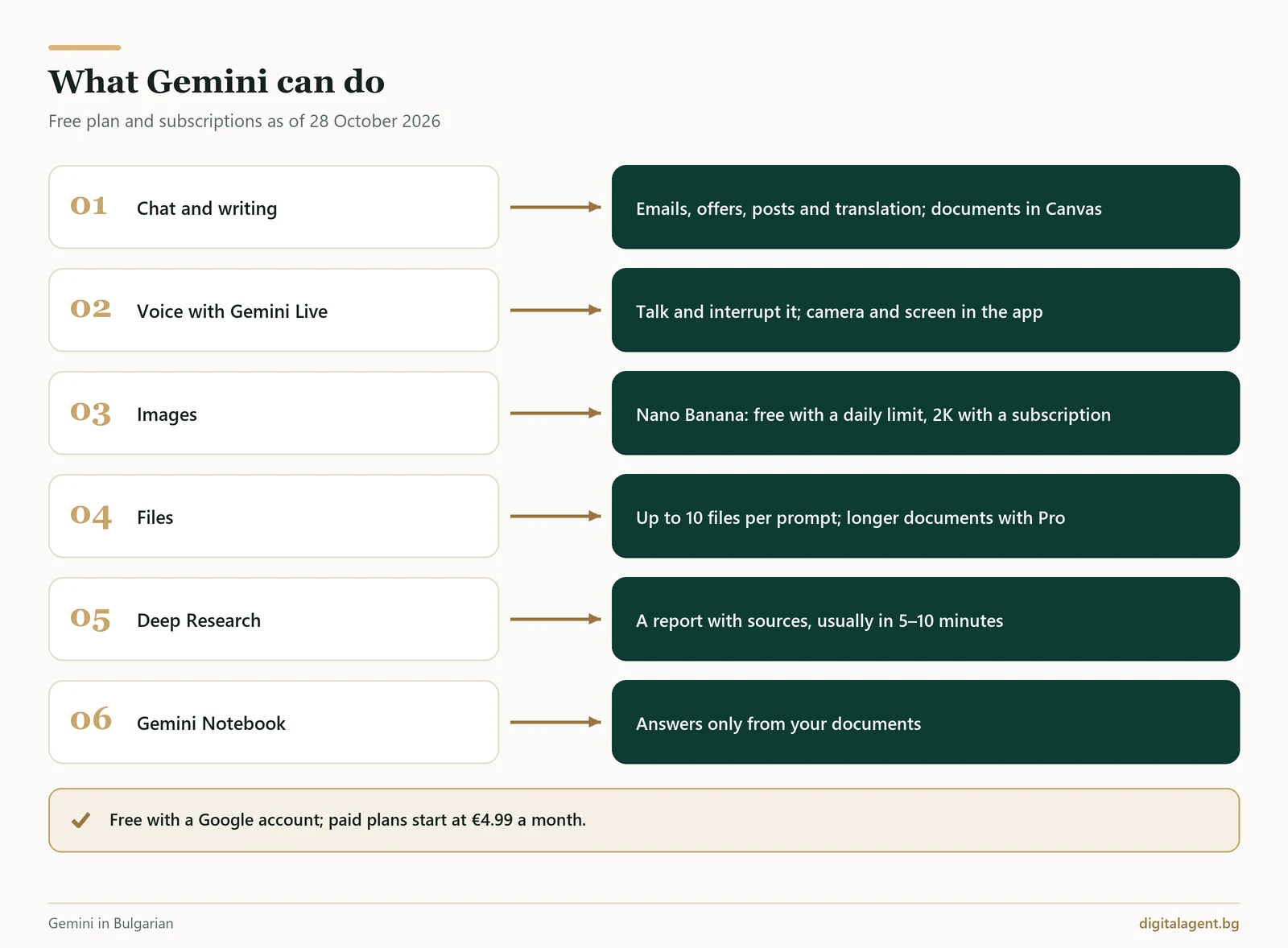 What Gemini can do: chat and writing, voice with Gemini Live, images with Nano Banana, files, Deep Research and Gemini Notebook