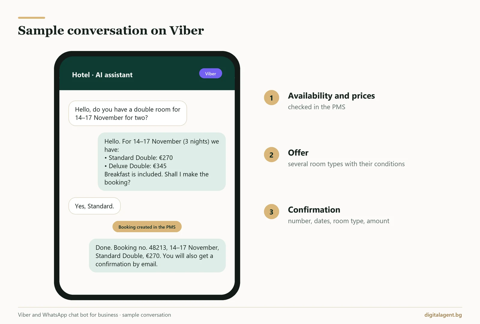 Sample Viber conversation: the AI chat bot offers rooms with prices, creates a booking in the PMS and confirms it