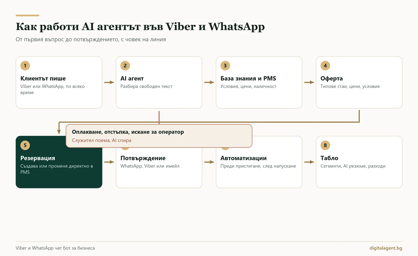 Схема как AI агентът във Viber и WhatsApp отговаря, проверява наличност в PMS, създава резервация и изпраща потвърждение